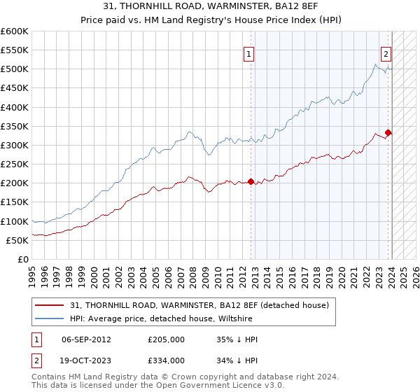 31, THORNHILL ROAD, WARMINSTER, BA12 8EF: Price paid vs HM Land Registry's House Price Index