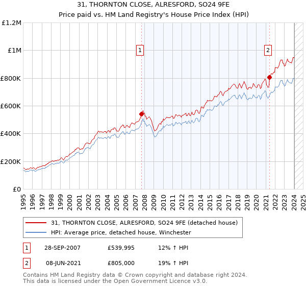 31, THORNTON CLOSE, ALRESFORD, SO24 9FE: Price paid vs HM Land Registry's House Price Index