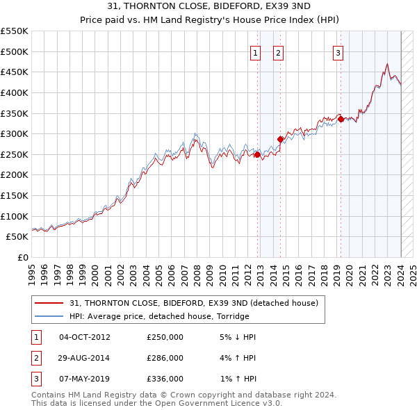 31, THORNTON CLOSE, BIDEFORD, EX39 3ND: Price paid vs HM Land Registry's House Price Index
