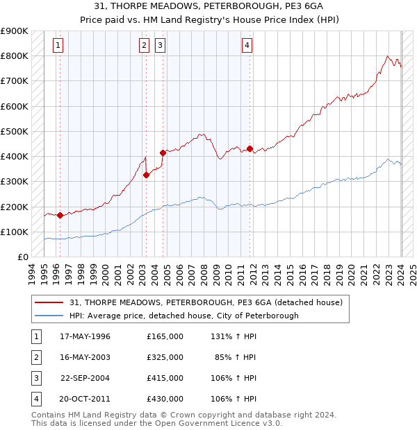 31, THORPE MEADOWS, PETERBOROUGH, PE3 6GA: Price paid vs HM Land Registry's House Price Index