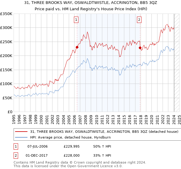 31, THREE BROOKS WAY, OSWALDTWISTLE, ACCRINGTON, BB5 3QZ: Price paid vs HM Land Registry's House Price Index