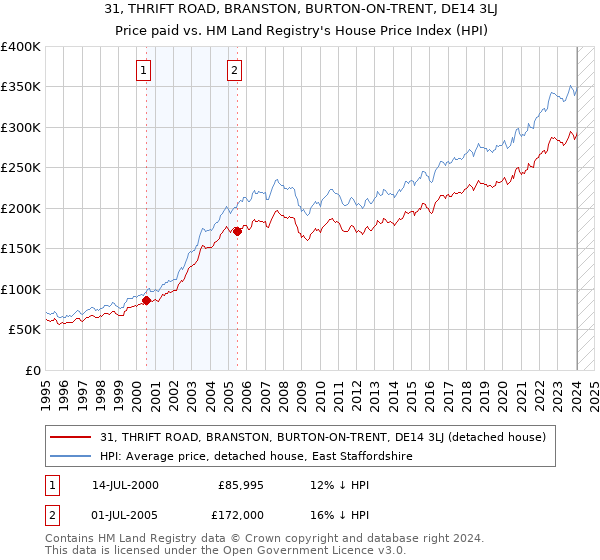 31, THRIFT ROAD, BRANSTON, BURTON-ON-TRENT, DE14 3LJ: Price paid vs HM Land Registry's House Price Index