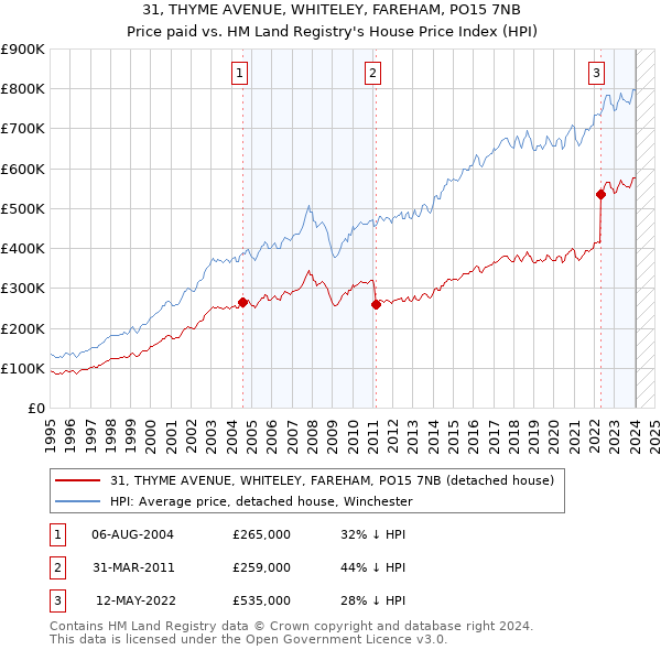 31, THYME AVENUE, WHITELEY, FAREHAM, PO15 7NB: Price paid vs HM Land Registry's House Price Index