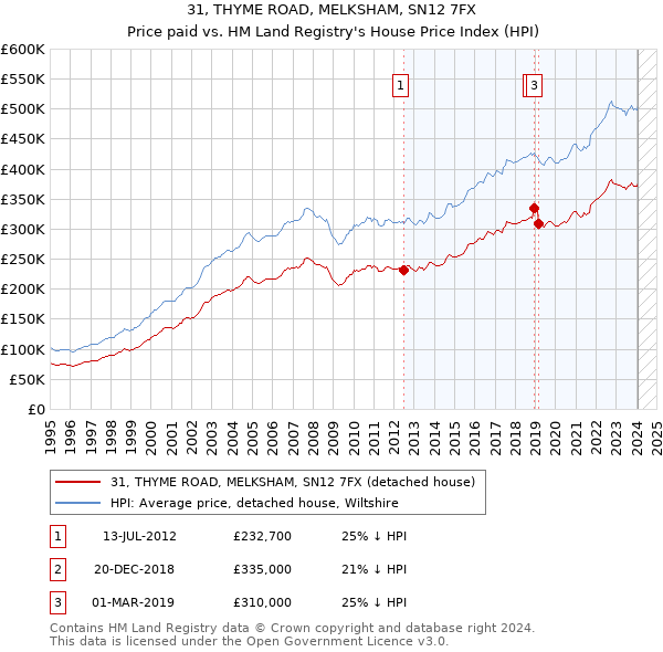 31, THYME ROAD, MELKSHAM, SN12 7FX: Price paid vs HM Land Registry's House Price Index