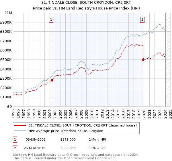 31, TINDALE CLOSE, SOUTH CROYDON, CR2 0RT: Price paid vs HM Land Registry's House Price Index