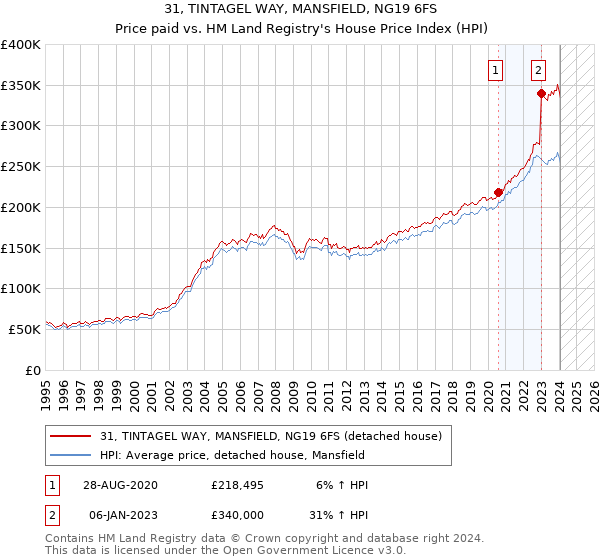 31, TINTAGEL WAY, MANSFIELD, NG19 6FS: Price paid vs HM Land Registry's House Price Index