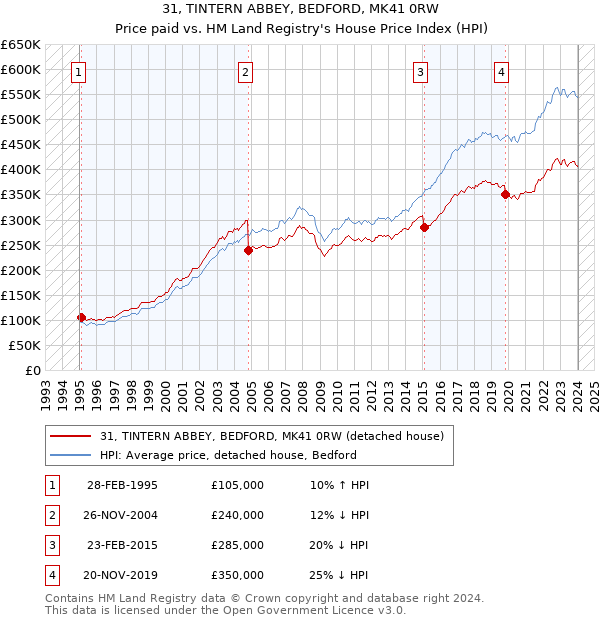 31, TINTERN ABBEY, BEDFORD, MK41 0RW: Price paid vs HM Land Registry's House Price Index