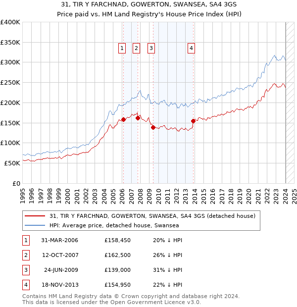 31, TIR Y FARCHNAD, GOWERTON, SWANSEA, SA4 3GS: Price paid vs HM Land Registry's House Price Index