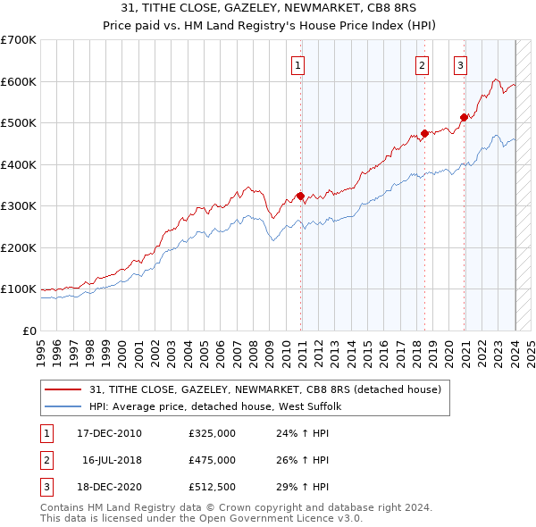 31, TITHE CLOSE, GAZELEY, NEWMARKET, CB8 8RS: Price paid vs HM Land Registry's House Price Index