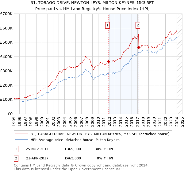 31, TOBAGO DRIVE, NEWTON LEYS, MILTON KEYNES, MK3 5FT: Price paid vs HM Land Registry's House Price Index