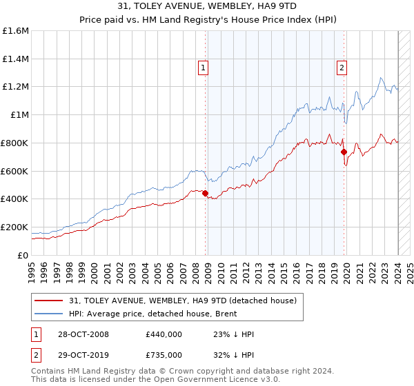 31, TOLEY AVENUE, WEMBLEY, HA9 9TD: Price paid vs HM Land Registry's House Price Index