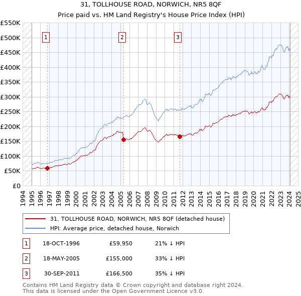 31, TOLLHOUSE ROAD, NORWICH, NR5 8QF: Price paid vs HM Land Registry's House Price Index