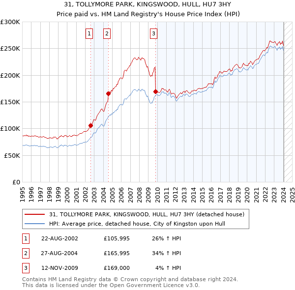 31, TOLLYMORE PARK, KINGSWOOD, HULL, HU7 3HY: Price paid vs HM Land Registry's House Price Index