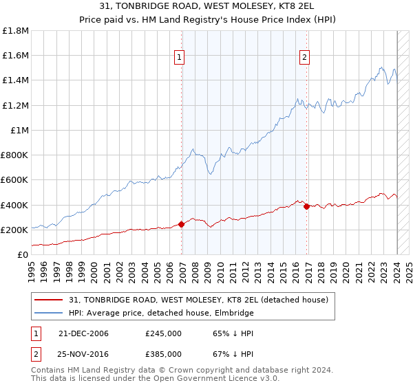 31, TONBRIDGE ROAD, WEST MOLESEY, KT8 2EL: Price paid vs HM Land Registry's House Price Index