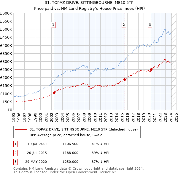 31, TOPAZ DRIVE, SITTINGBOURNE, ME10 5TP: Price paid vs HM Land Registry's House Price Index