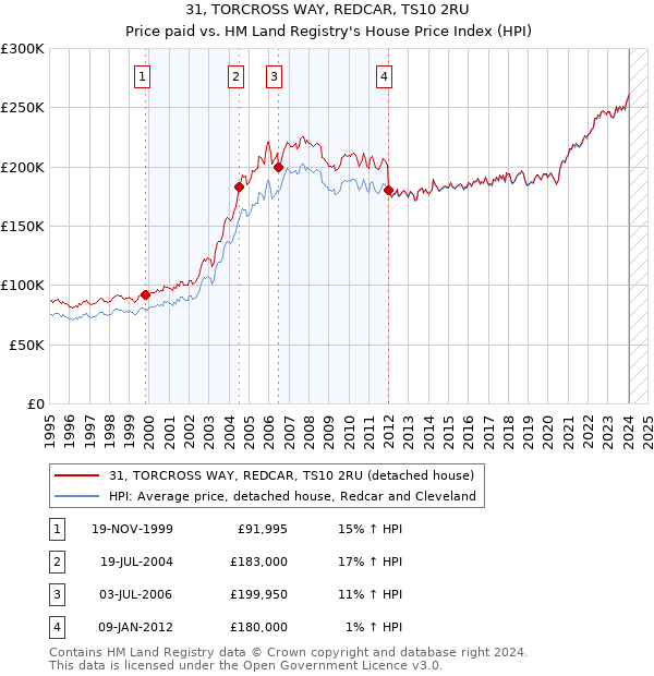 31, TORCROSS WAY, REDCAR, TS10 2RU: Price paid vs HM Land Registry's House Price Index