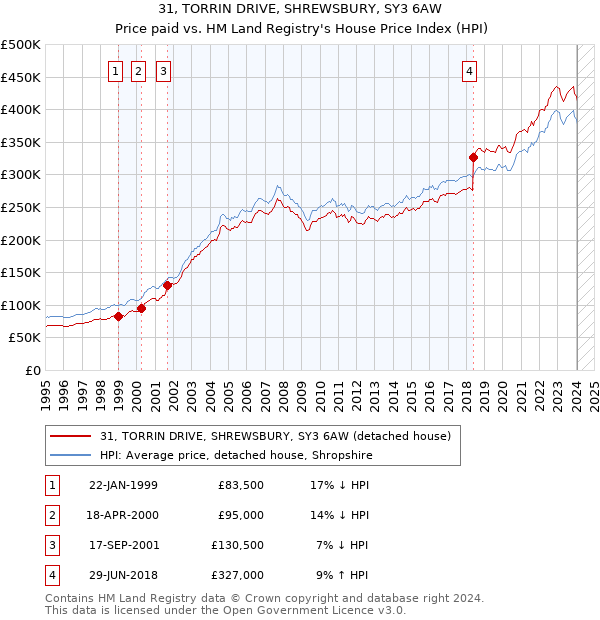 31, TORRIN DRIVE, SHREWSBURY, SY3 6AW: Price paid vs HM Land Registry's House Price Index