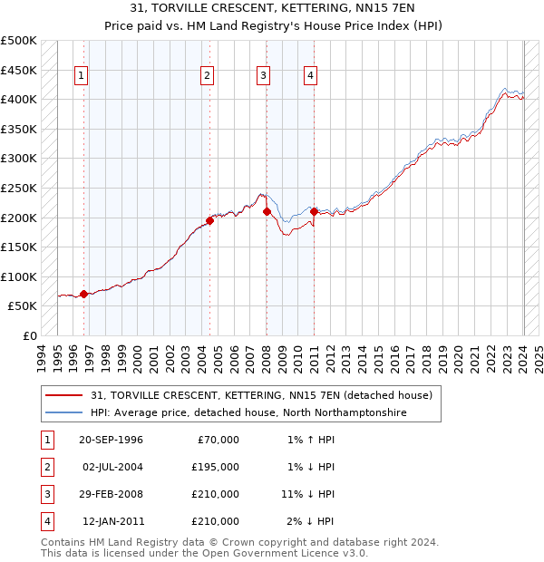 31, TORVILLE CRESCENT, KETTERING, NN15 7EN: Price paid vs HM Land Registry's House Price Index