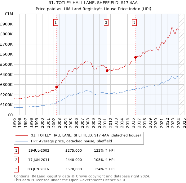 31, TOTLEY HALL LANE, SHEFFIELD, S17 4AA: Price paid vs HM Land Registry's House Price Index
