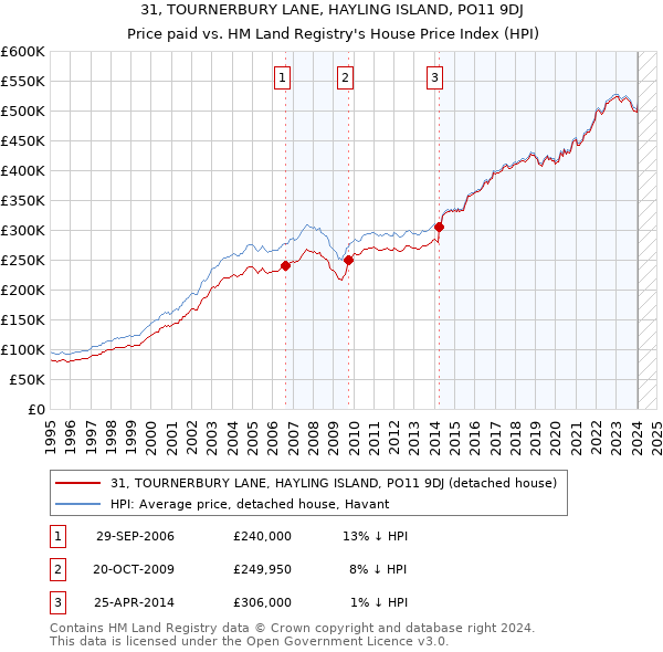31, TOURNERBURY LANE, HAYLING ISLAND, PO11 9DJ: Price paid vs HM Land Registry's House Price Index