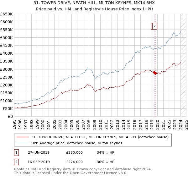 31, TOWER DRIVE, NEATH HILL, MILTON KEYNES, MK14 6HX: Price paid vs HM Land Registry's House Price Index