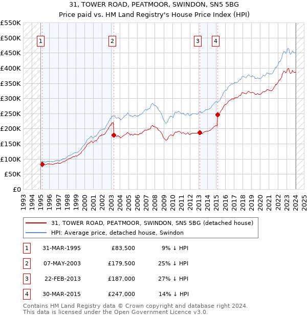 31, TOWER ROAD, PEATMOOR, SWINDON, SN5 5BG: Price paid vs HM Land Registry's House Price Index
