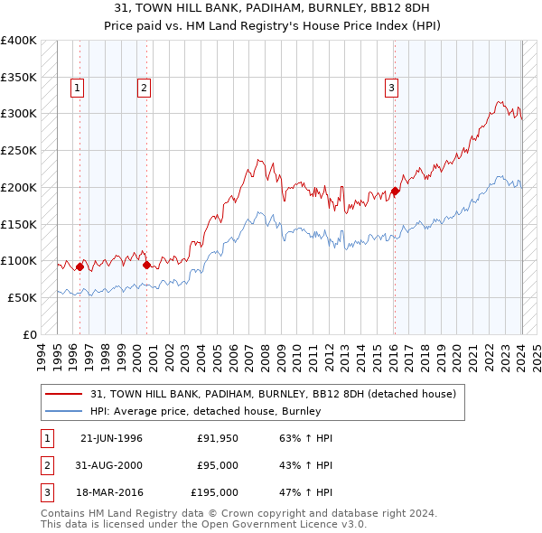 31, TOWN HILL BANK, PADIHAM, BURNLEY, BB12 8DH: Price paid vs HM Land Registry's House Price Index