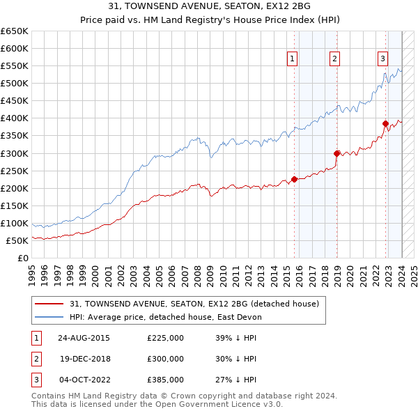 31, TOWNSEND AVENUE, SEATON, EX12 2BG: Price paid vs HM Land Registry's House Price Index