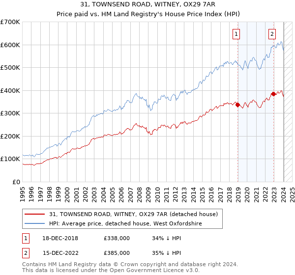 31, TOWNSEND ROAD, WITNEY, OX29 7AR: Price paid vs HM Land Registry's House Price Index