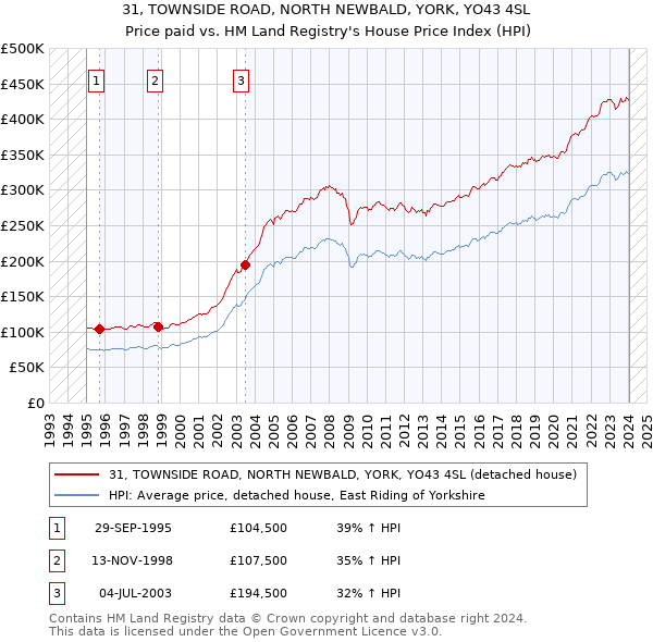 31, TOWNSIDE ROAD, NORTH NEWBALD, YORK, YO43 4SL: Price paid vs HM Land Registry's House Price Index