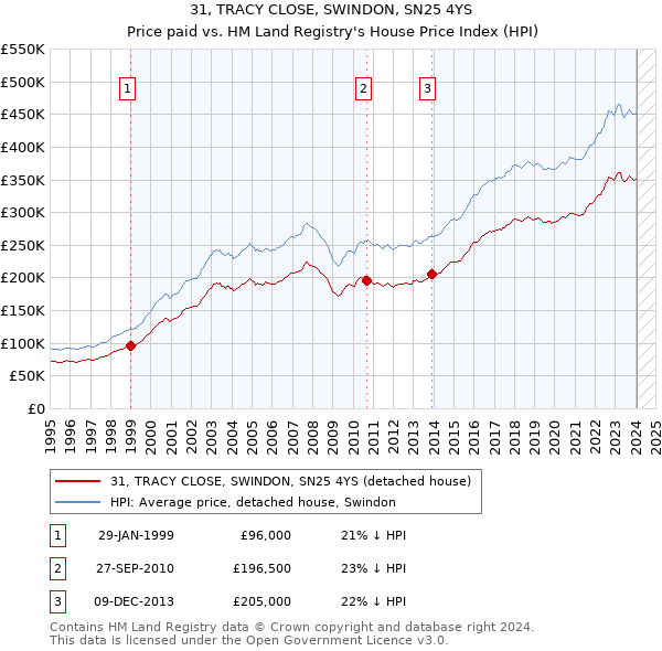 31, TRACY CLOSE, SWINDON, SN25 4YS: Price paid vs HM Land Registry's House Price Index