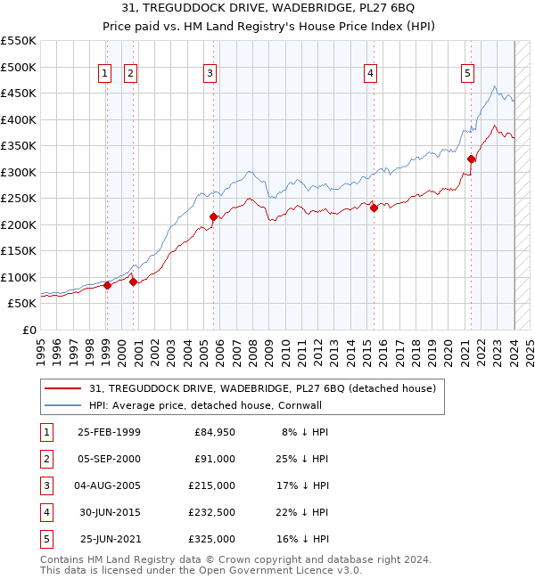31, TREGUDDOCK DRIVE, WADEBRIDGE, PL27 6BQ: Price paid vs HM Land Registry's House Price Index