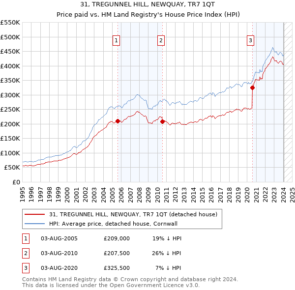 31, TREGUNNEL HILL, NEWQUAY, TR7 1QT: Price paid vs HM Land Registry's House Price Index