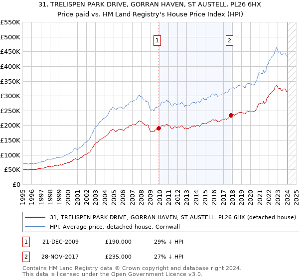 31, TRELISPEN PARK DRIVE, GORRAN HAVEN, ST AUSTELL, PL26 6HX: Price paid vs HM Land Registry's House Price Index