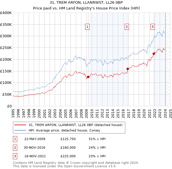 31, TREM ARFON, LLANRWST, LL26 0BP: Price paid vs HM Land Registry's House Price Index
