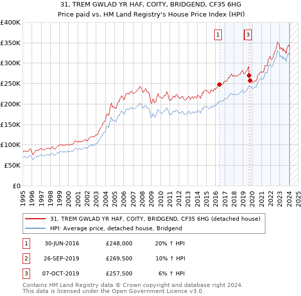 31, TREM GWLAD YR HAF, COITY, BRIDGEND, CF35 6HG: Price paid vs HM Land Registry's House Price Index
