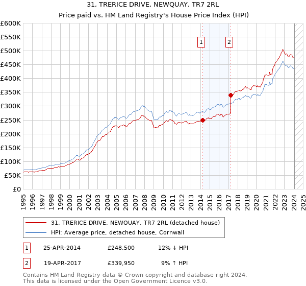 31, TRERICE DRIVE, NEWQUAY, TR7 2RL: Price paid vs HM Land Registry's House Price Index