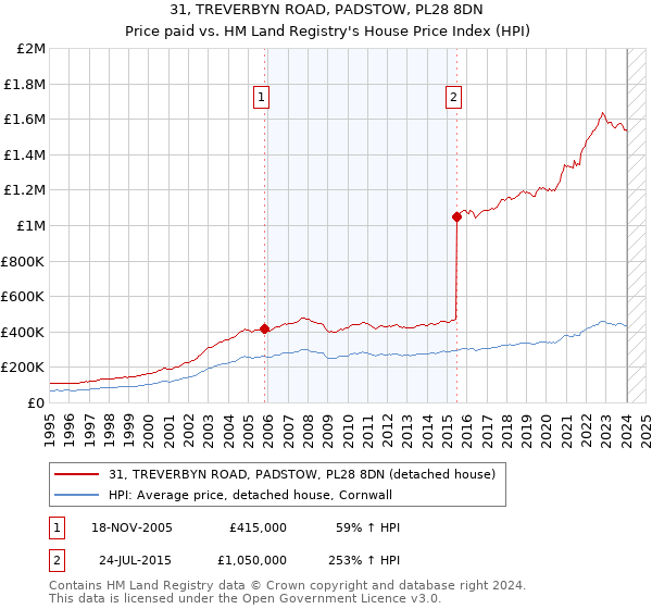 31, TREVERBYN ROAD, PADSTOW, PL28 8DN: Price paid vs HM Land Registry's House Price Index