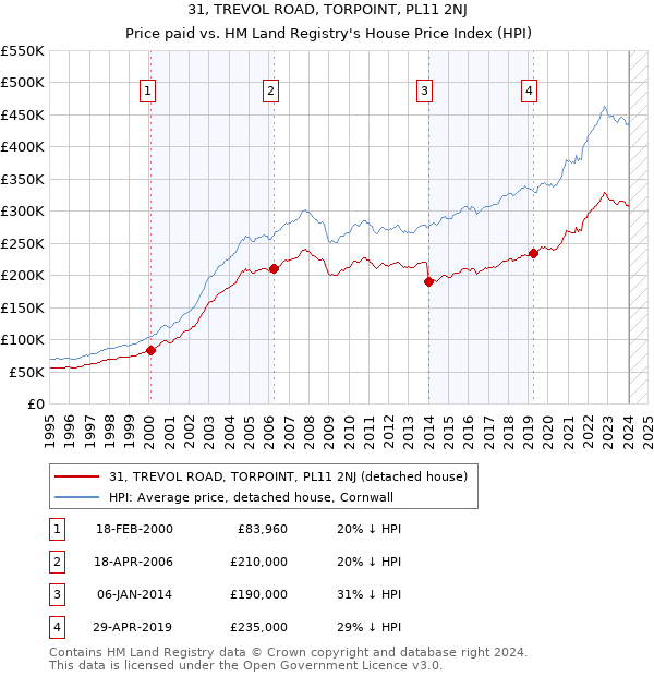 31, TREVOL ROAD, TORPOINT, PL11 2NJ: Price paid vs HM Land Registry's House Price Index