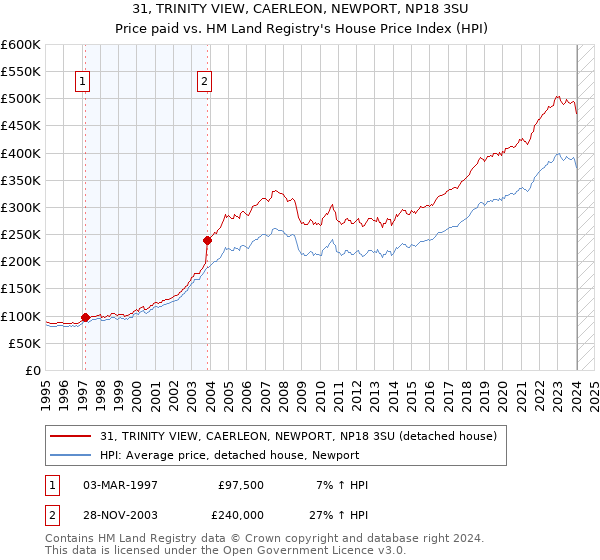 31, TRINITY VIEW, CAERLEON, NEWPORT, NP18 3SU: Price paid vs HM Land Registry's House Price Index
