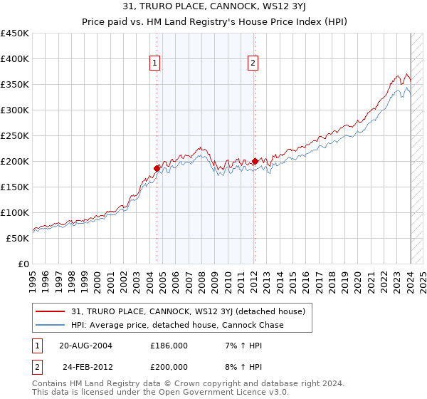 31, TRURO PLACE, CANNOCK, WS12 3YJ: Price paid vs HM Land Registry's House Price Index