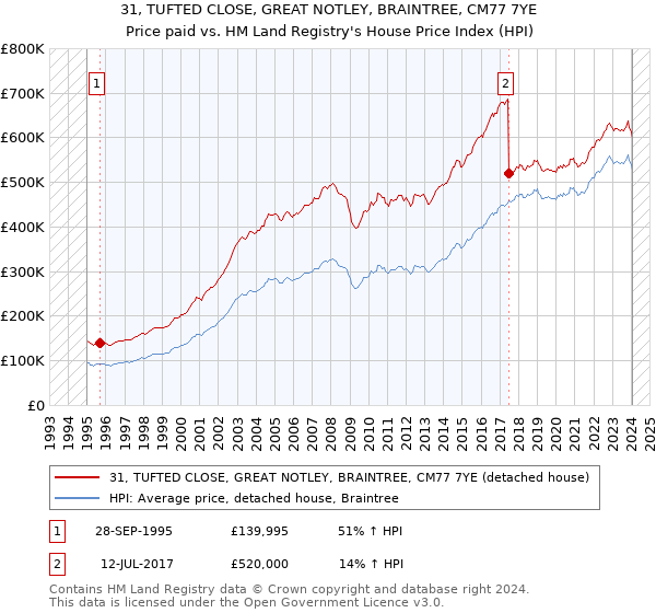 31, TUFTED CLOSE, GREAT NOTLEY, BRAINTREE, CM77 7YE: Price paid vs HM Land Registry's House Price Index