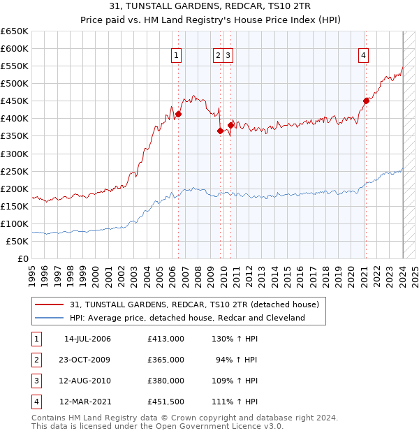 31, TUNSTALL GARDENS, REDCAR, TS10 2TR: Price paid vs HM Land Registry's House Price Index