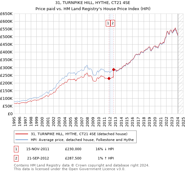 31, TURNPIKE HILL, HYTHE, CT21 4SE: Price paid vs HM Land Registry's House Price Index