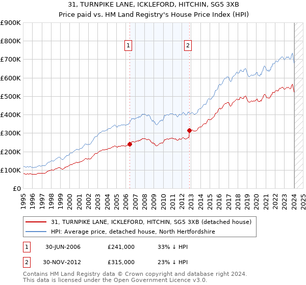 31, TURNPIKE LANE, ICKLEFORD, HITCHIN, SG5 3XB: Price paid vs HM Land Registry's House Price Index