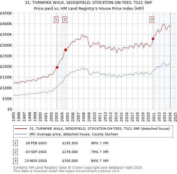 31, TURNPIKE WALK, SEDGEFIELD, STOCKTON-ON-TEES, TS21 3NP: Price paid vs HM Land Registry's House Price Index