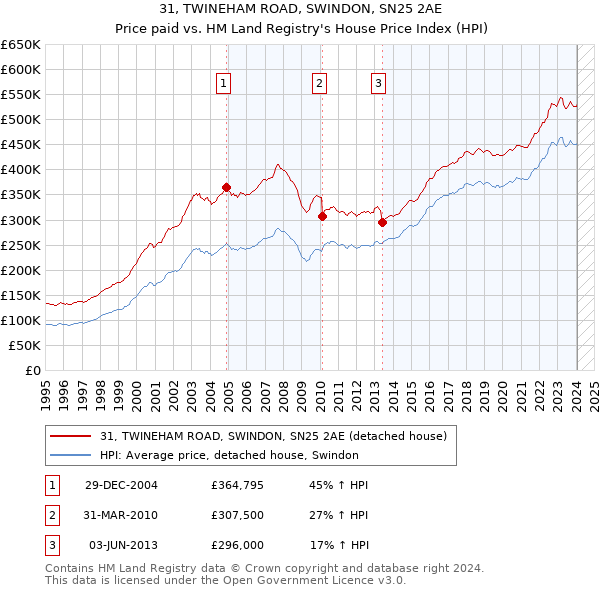 31, TWINEHAM ROAD, SWINDON, SN25 2AE: Price paid vs HM Land Registry's House Price Index