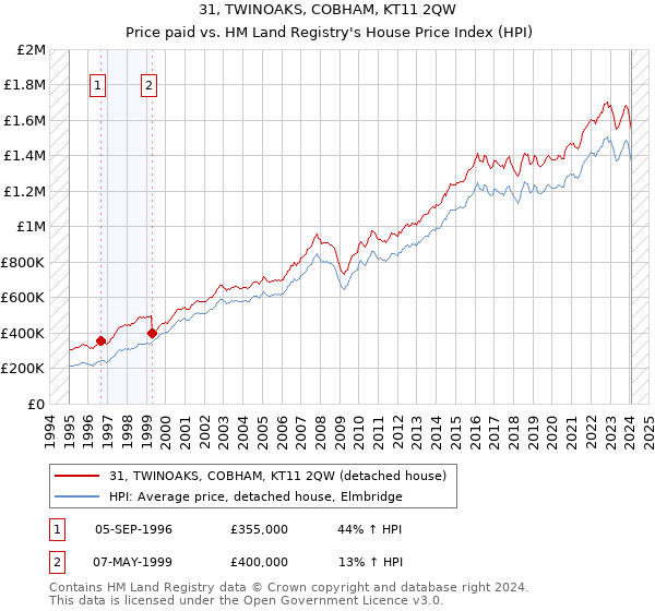 31, TWINOAKS, COBHAM, KT11 2QW: Price paid vs HM Land Registry's House Price Index
