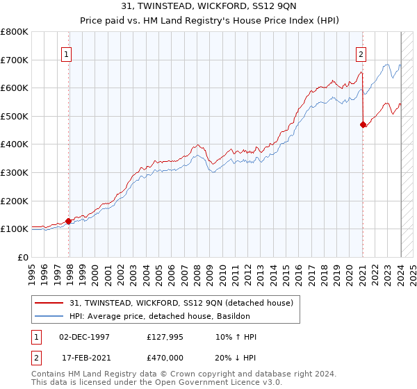 31, TWINSTEAD, WICKFORD, SS12 9QN: Price paid vs HM Land Registry's House Price Index