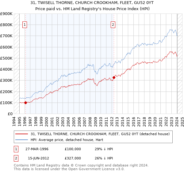 31, TWISELL THORNE, CHURCH CROOKHAM, FLEET, GU52 0YT: Price paid vs HM Land Registry's House Price Index
